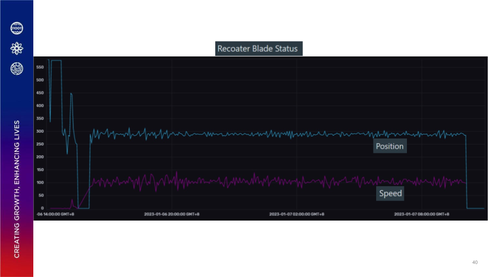 Telemetry dashboard tracking recoater blade status, position, and speed