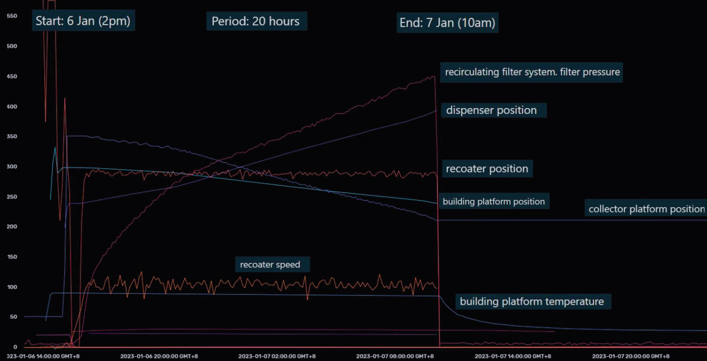 InfluxDB data tracking EOS M 290 parameters