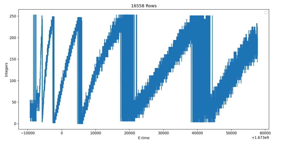 3x4 grid of packet nodes graphed over time