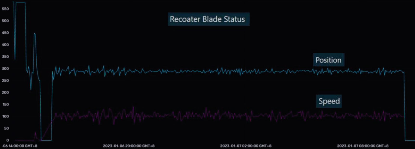 Recoater blade position and speed